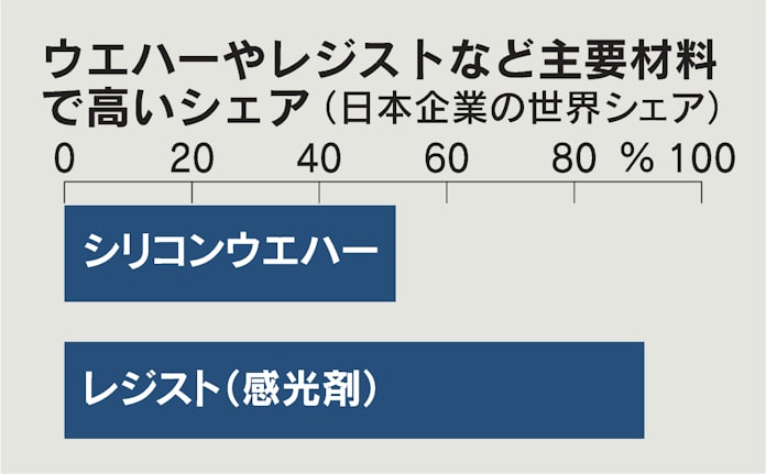半導体 経済安保の要 日本勢は素材や装置で高シェア 日本経済新聞 半導体 経済安保の要 日本勢は素材や装置で高シェア 日本経済新聞