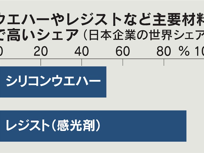半導体 経済安保の要 日本勢は素材や装置で高シェア 日本経済新聞 半導体 経済安保の要 日本勢は素材や装置で高シェア 日本経済新聞