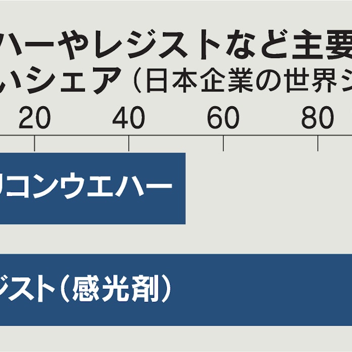 半導体 経済安保の要 日本勢は素材や装置で高シェア 日本経済新聞 半導体 経済安保の要 日本勢は素材や装置で高シェア 日本経済新聞