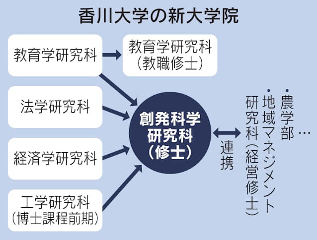 香川大 文理融合の大学院開設へ 課題対応力を育成 日本経済新聞 香川大 文理融合の大学院開設へ 課題対応力を育成 日本経済新聞