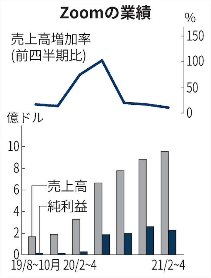 新型コロナ Zoom売上高2 9倍 2 4月 オフィス再開で伸びは鈍化 日本経済新聞