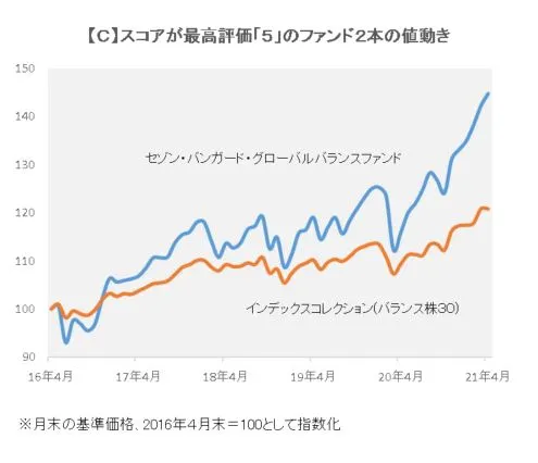 積み立てファンド 運用効率 で5段階評価 日本経済新聞