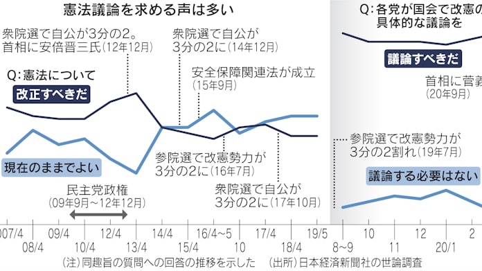 新型コロナ 改憲 議論すべき 高水準 日経調査で7割超続く 日本経済新聞