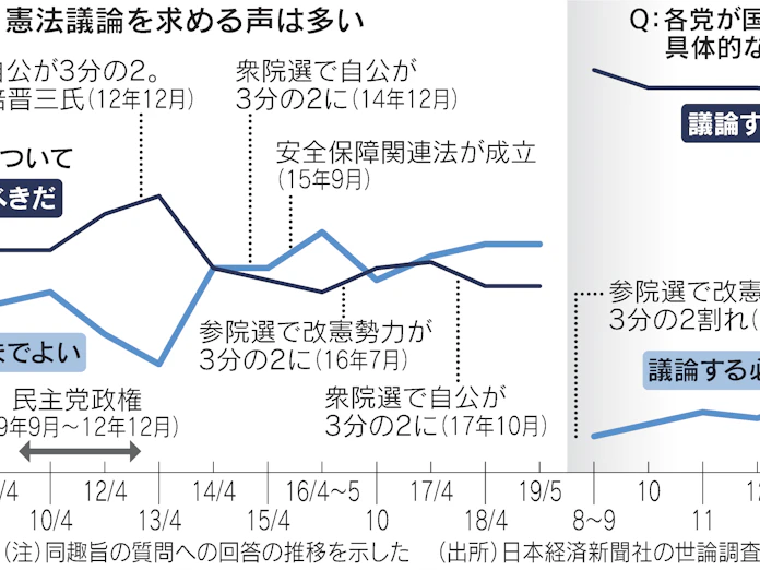 Nhk世論調査 憲法改正必要 33 必要ない 20 憲法 Nhkニュース