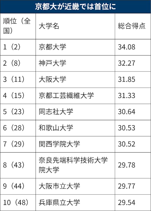 京大 近畿で1位 知力 学力 は全国トップ 日本経済新聞 京大 近畿で1位 知力 学力 は全国トップ 日本経済新聞