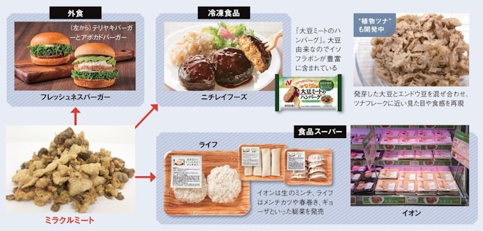 植物肉 がぐっと身近に 日本発スタートアップ躍動 日本経済新聞 植物肉 がぐっと身近に 日本発スタートアップ躍動 日本経済新聞
