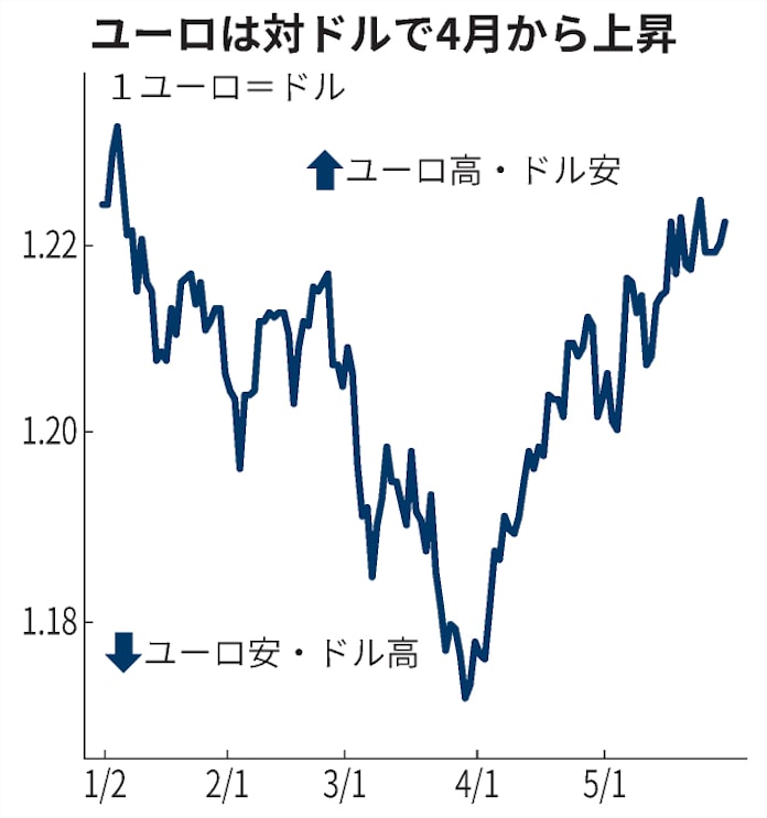 南欧が照らすかユーロ高 共通債の恩恵で長期化も 日本経済新聞 南欧が照らすかユーロ高 共通債の恩恵で長期化も 日本経済新聞