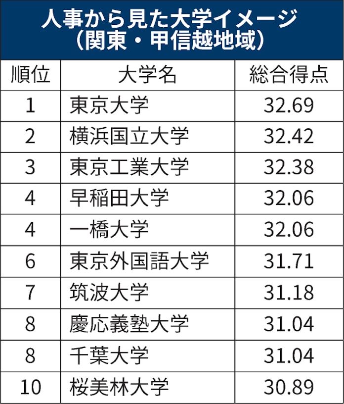 大学イメージランキング 東大が関東 甲信越1位 日本経済新聞 大学イメージランキング 東大が関東 甲信越1位 日本経済新聞