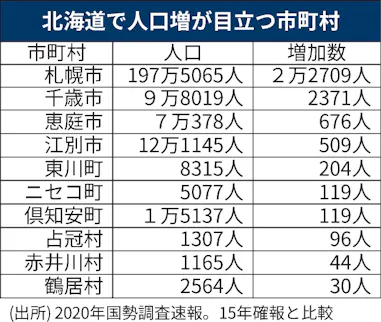 北海道は過去最大の人口減に 札幌など12市町村は増加 日本経済新聞