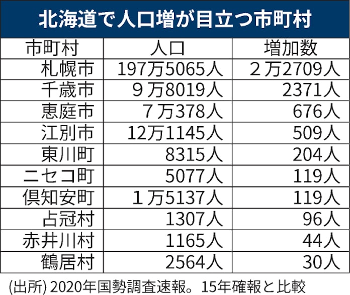 北海道は過去最大の人口減に 札幌など12市町村は増加 日本経済新聞 北海道は過去最大の人口減に 札幌など12市町村は増加 日本経済新聞