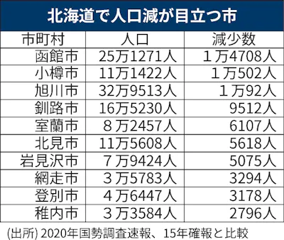 北海道は過去最大の人口減に 札幌など12市町村は増加 日本経済新聞 北海道は過去最大の人口減に 札幌など12市町村は増加 日本経済新聞