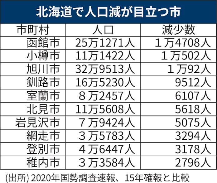 北海道は過去最大の人口減に 札幌など12市町村は増加 日本経済新聞 北海道は過去最大の人口減に 札幌など12市町村は増加 日本経済新聞