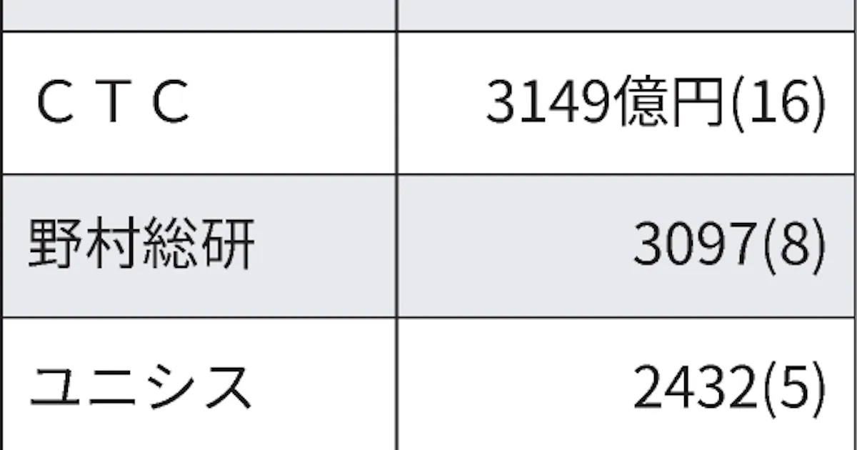システム大手6社 3月末受注残が過去最高 Dx関連追い風 日本経済新聞