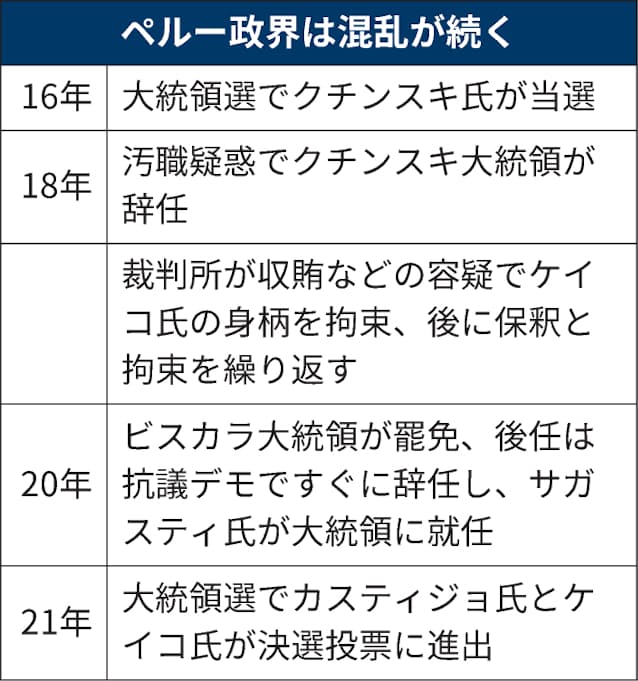 ペルー大統領選 急進左派がリード 懸念で資本流出 日本経済新聞 ペルー大統領選 急進左派がリード 懸念で資本流出 日本経済新聞