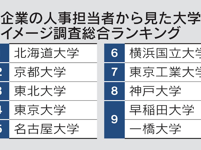 大学イメージランキング 北大が連続首位 2位に京大 日本経済新聞 大学イメージランキング 北大が連続首位 2位に京大 日本経済新聞
