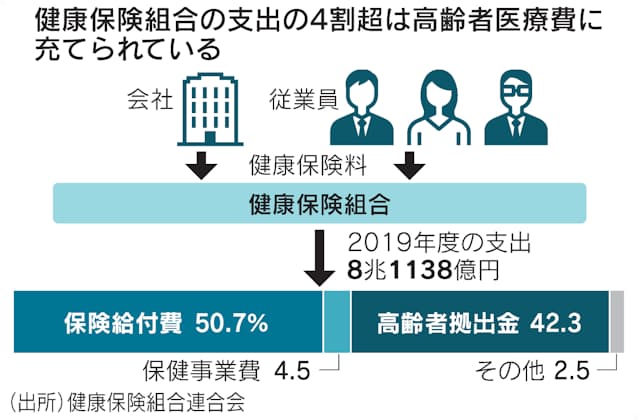 後期 高齢 者 医療 制度 保険 料