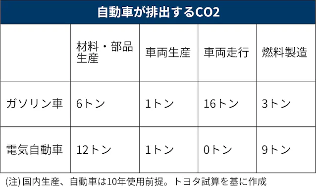 トヨタ、部品メーカーにCO2削減要請 今年まず3%