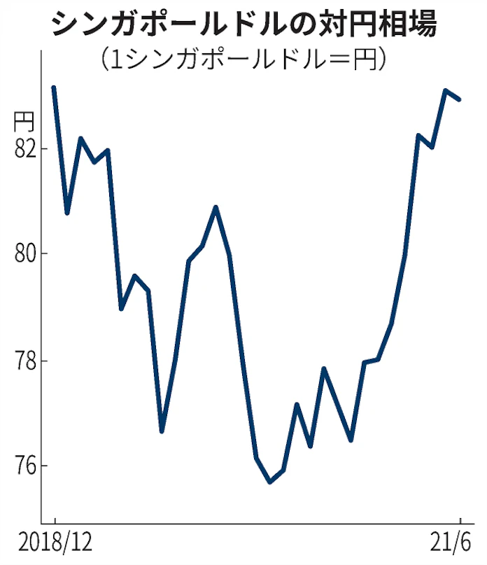 シンガポールドル 2年半ぶり高値圏 対円 経済活動の再開期待 日本経済新聞