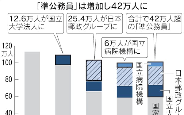 国家公務員 年でほぼ半減 地方含めフランスの4割 日本経済新聞 国家公務員 年でほぼ半減 地方含めフランスの4割 日本経済新聞