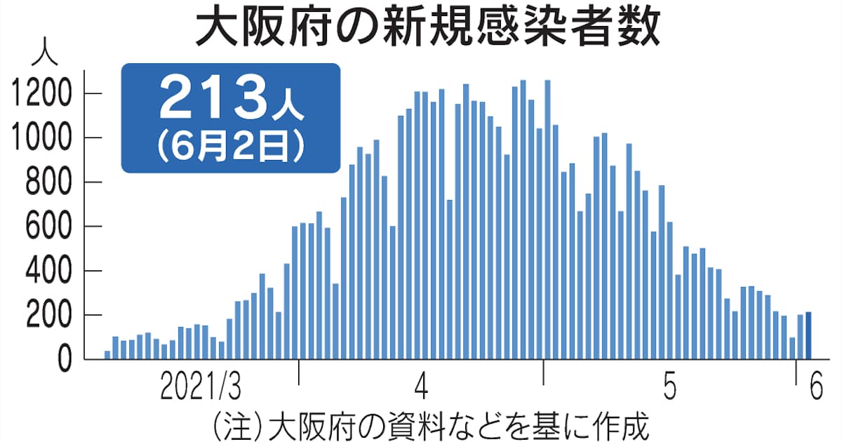新型コロナ 大阪府 2日の新規感染213人 累計10万人超に 日本経済新聞 新型コロナ 大阪府 2日の新規感染213人 累計10万人超に 日本経済新聞