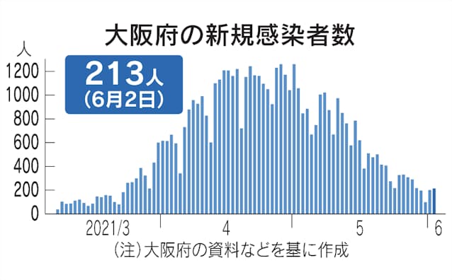 新型コロナ 大阪府 2日の新規感染213人 累計10万人超に 日本経済新聞 新型コロナ 大阪府 2日の新規感染213人 累計10万人超に 日本経済新聞
