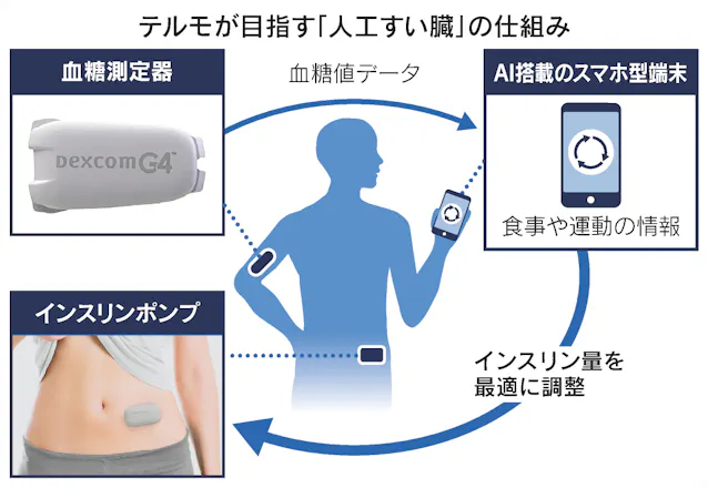 テルモ 糖尿病注射いらず Aiがインスリン自動投与 日本経済新聞 テルモ 糖尿病注射いらず Aiがインスリン自動投与 日本経済新聞
