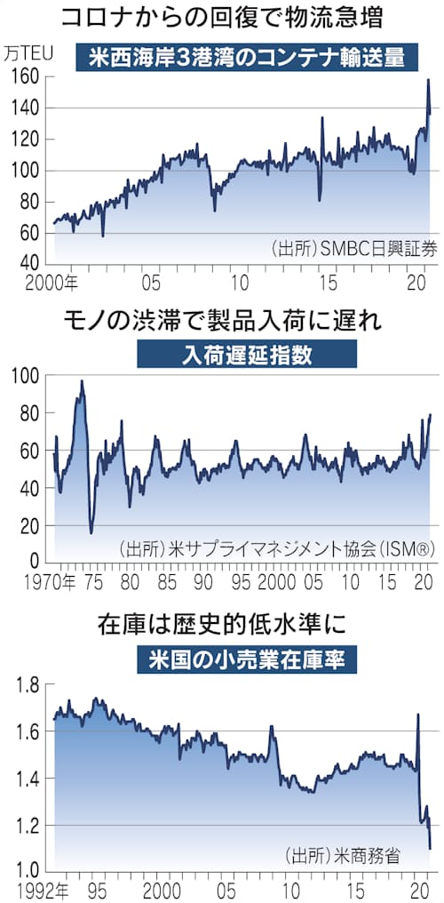 世界で物流渋滞 背景と影響は 日本経済新聞