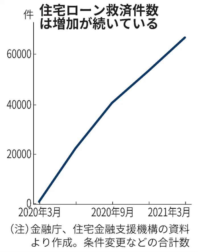住宅ローンが払えない 救済策は複数 金融機関に相談を 日本経済新聞 住宅ローンが払えない 救済策は複数 金融機関に相談を 日本経済新聞