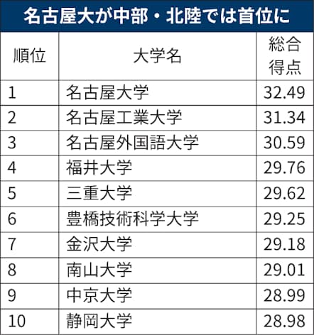 大学イメージランキング 名大首位 中部 北陸 日本経済新聞