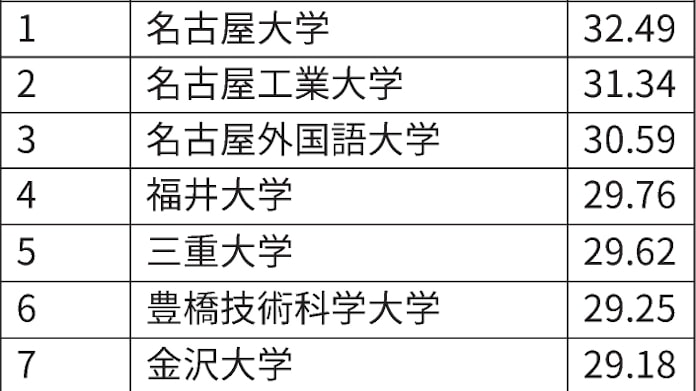 大学イメージランキング 名大首位 中部 北陸 日本経済新聞 大学イメージランキング 名大首位 中部 北陸 日本経済新聞