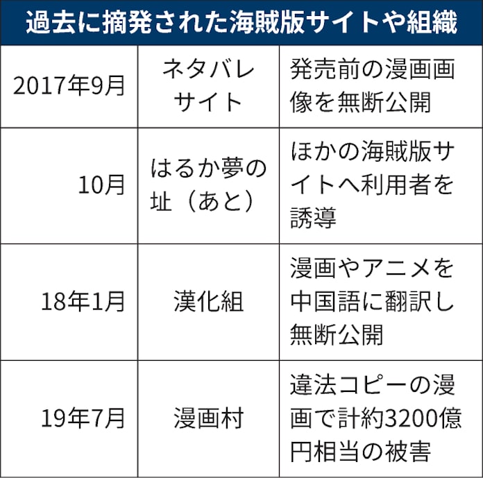 海賊版サイト 海外勢暗躍 被害最悪でも摘発ゼロ 日本経済新聞 海賊版サイト 海外勢暗躍 被害最悪でも摘発ゼロ 日本経済新聞