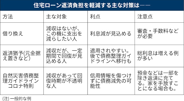 住宅ローンが払えない 救済策は複数 金融機関に相談を 日本経済新聞 住宅ローンが払えない 救済策は複数 金融機関に相談を 日本経済新聞