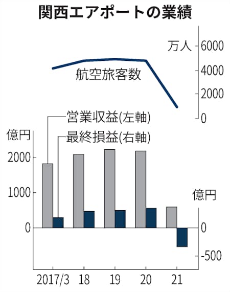 関西エアポートの21年3月期 赤字345億円 関空苦戦 日本経済新聞 関西エアポートの21年3月期 赤字345億円 関空苦戦 日本経済新聞