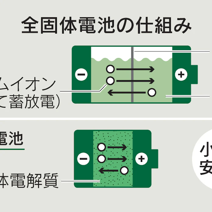 車用「全固体電池」、迫る日独決戦 トヨタは特許で先行: 日本経済新聞