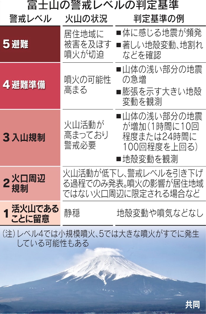 富士山 地震増で入山規制も 警戒の判定基準を初公表 日本経済新聞