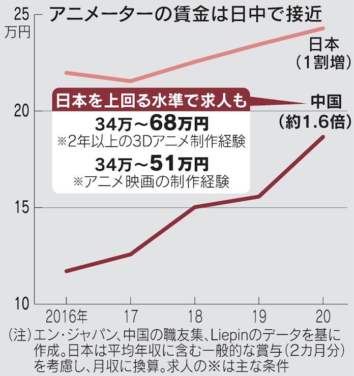 月給9万円 低賃金放置 アニメ産業 中国に人材流出 日本経済新聞 月給9万円 低賃金放置 アニメ産業 中国に人材流出 日本経済新聞