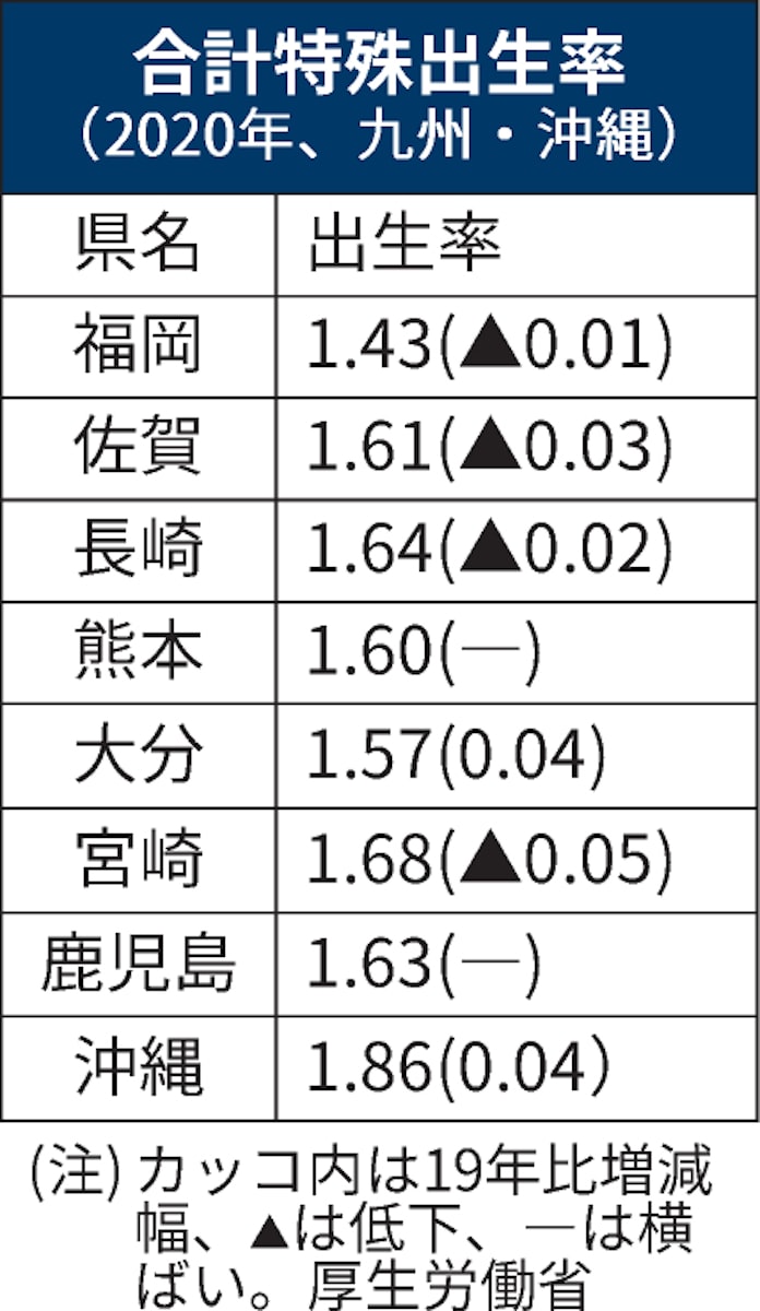 新型コロナ 年出生率 九州 沖縄4県で低下 福岡は3年連続 日本経済新聞 新型コロナ 年出生率 九州 沖縄4県で低下 福岡は3年連続 日本経済新聞