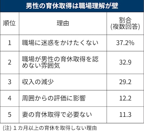 男性育休 取得せず 4割 職場理解が壁に 内閣府調査 日本経済新聞