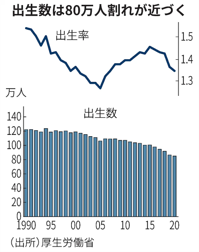 20年出生率1 34 5年連続低下 13年ぶり低水準 日本経済新聞