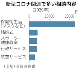 新型コロナ コロナの消費者相談 年に8万件 マスク関連目立つ 日本経済新聞 新型コロナ コロナの消費者相談 年に8万件 マスク関連目立つ 日本経済新聞