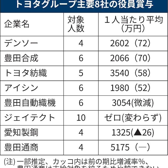 トヨタ系4社 役員賞与引き上げ 21年3月期分 日本経済新聞