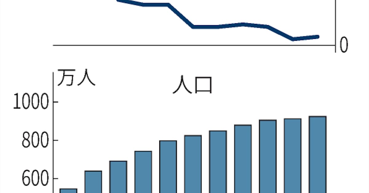神奈川県の人口 過去最多の924万人 国勢調査速報 日本経済新聞 神奈川県の人口 過去最多の924万人 国勢調査速報 日本経済新聞