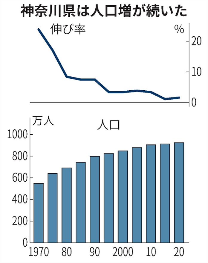 神奈川県の人口 過去最多の924万人 国勢調査速報 日本経済新聞