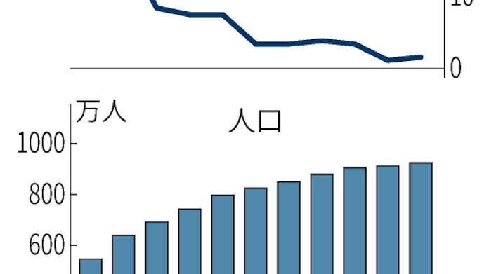 神奈川県の人口 過去最多の924万人 国勢調査速報 日本経済新聞 神奈川県の人口 過去最多の924万人 国勢調査速報 日本経済新聞