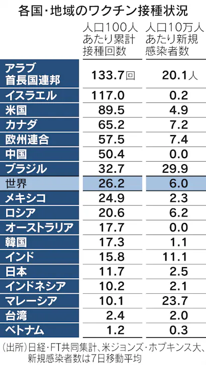 日本は台湾支援 米は2500万回分 ワクチン提供 日本経済新聞 日本は台湾支援 米は2500万回分 ワクチン提供 日本経済新聞