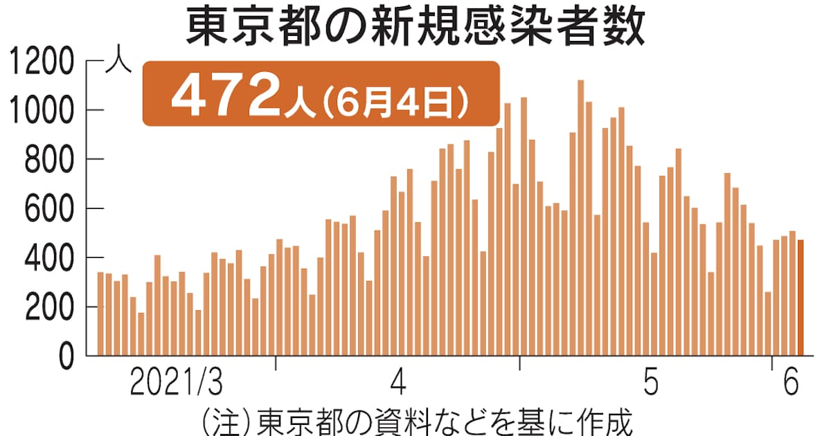 新型コロナ 東京都 新たに472人感染 新型コロナ 日本経済新聞 新型コロナ 東京都 新たに472人感染 新型コロナ 日本経済新聞