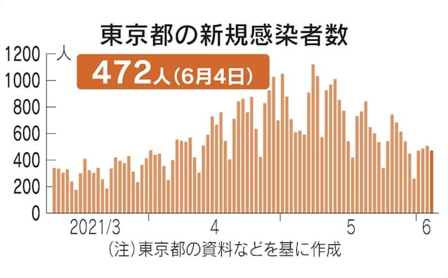 東京 今日 の 感染 者 数