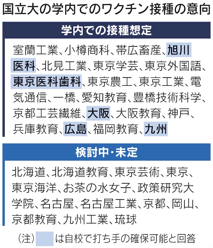 新型コロナ 国立大22校 接種会場に 宣言地域の36大学調査 日本経済新聞 新型コロナ 国立大22校 接種会場に 宣言地域の36大学調査 日本経済新聞