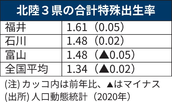 北陸の出生率 福井と石川上昇 富山は1 48に下落 日本経済新聞 北陸の出生率 福井と石川上昇 富山は1 48に下落 日本経済新聞