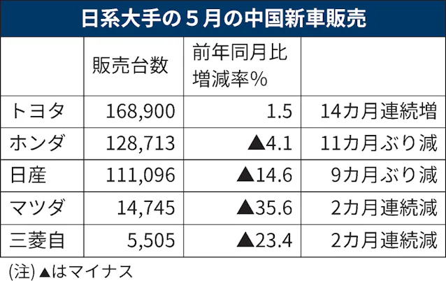 5月の中国新車販売 トヨタ1%増、日産は14%減: 日本経済新聞